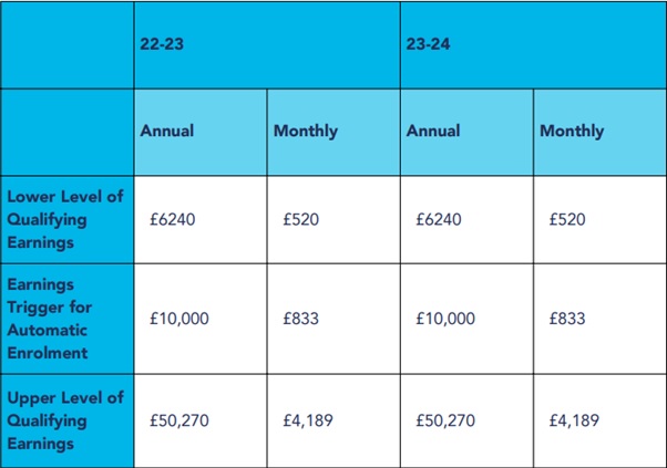 State Pension Review, Earnings Thresholds and Extension of the Automatic Enrolment Scheme CHART