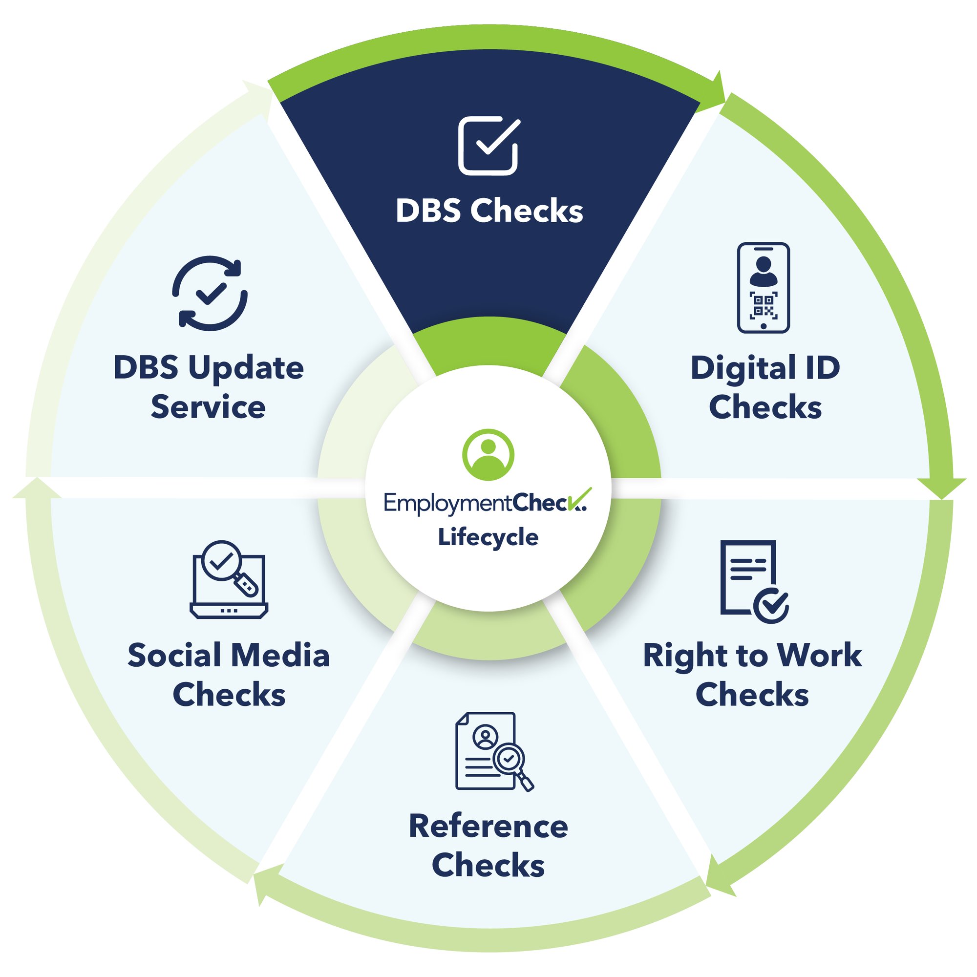 DBS Lifecycle Graphic (DBS Checks)
