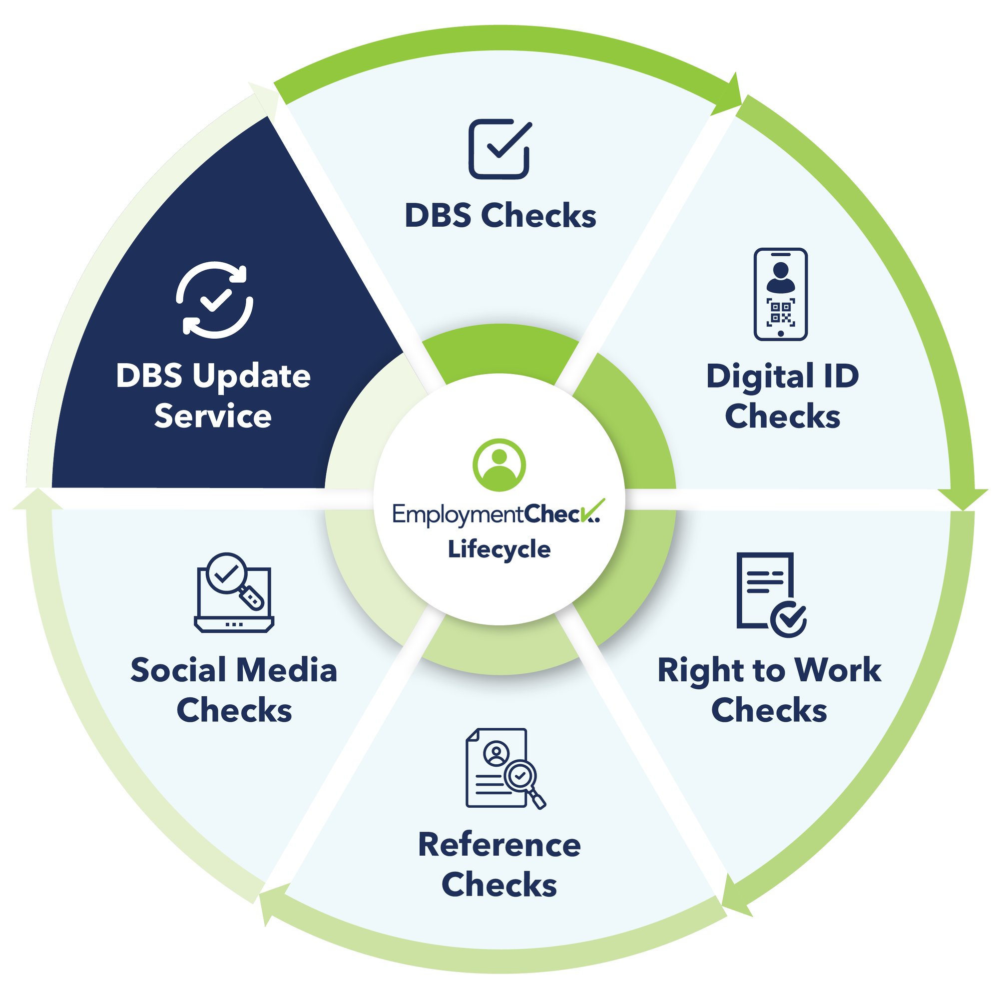 DBS Lifecycle Graphic (DBS Update Service)