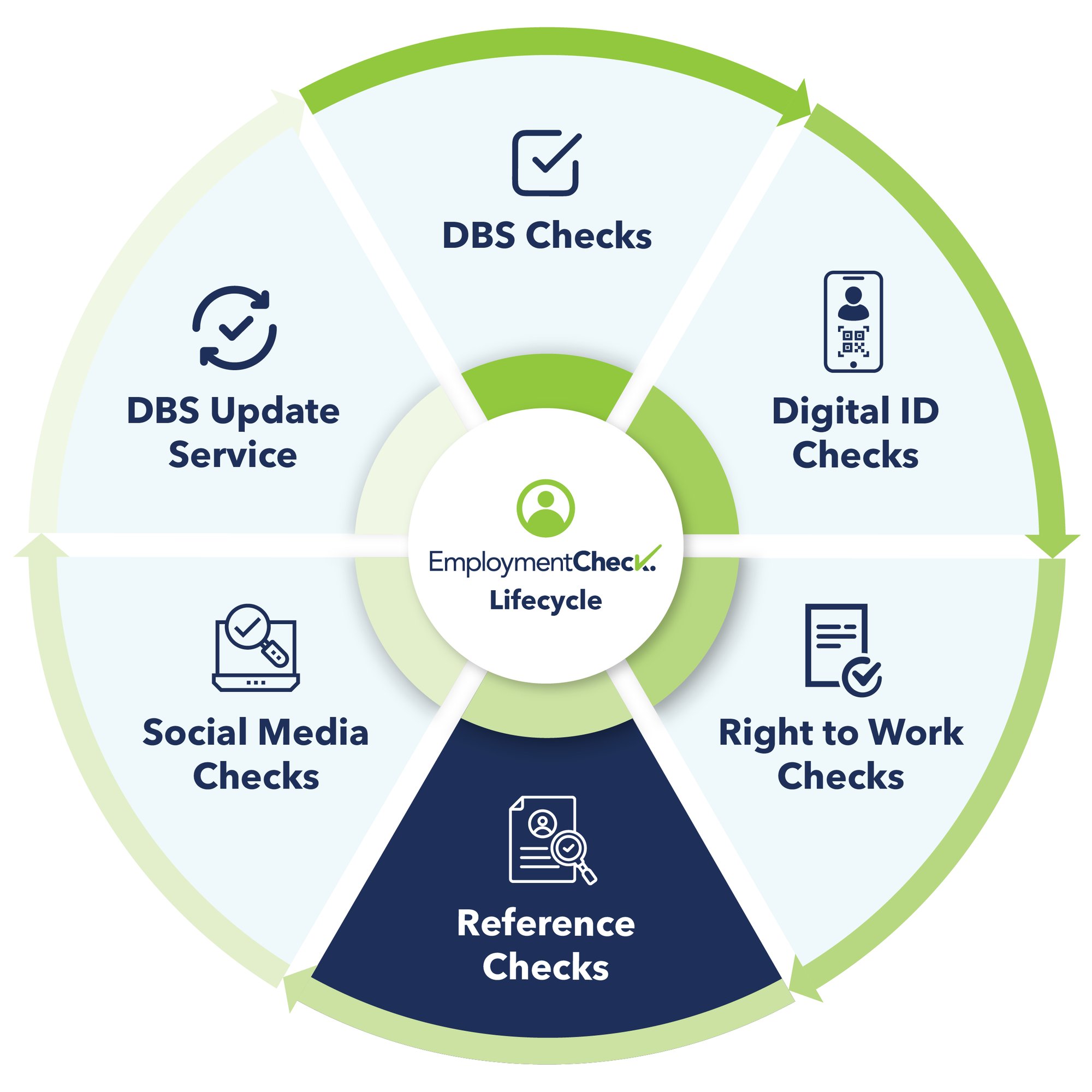 DBS Lifecycle Graphic (Reference Checks)