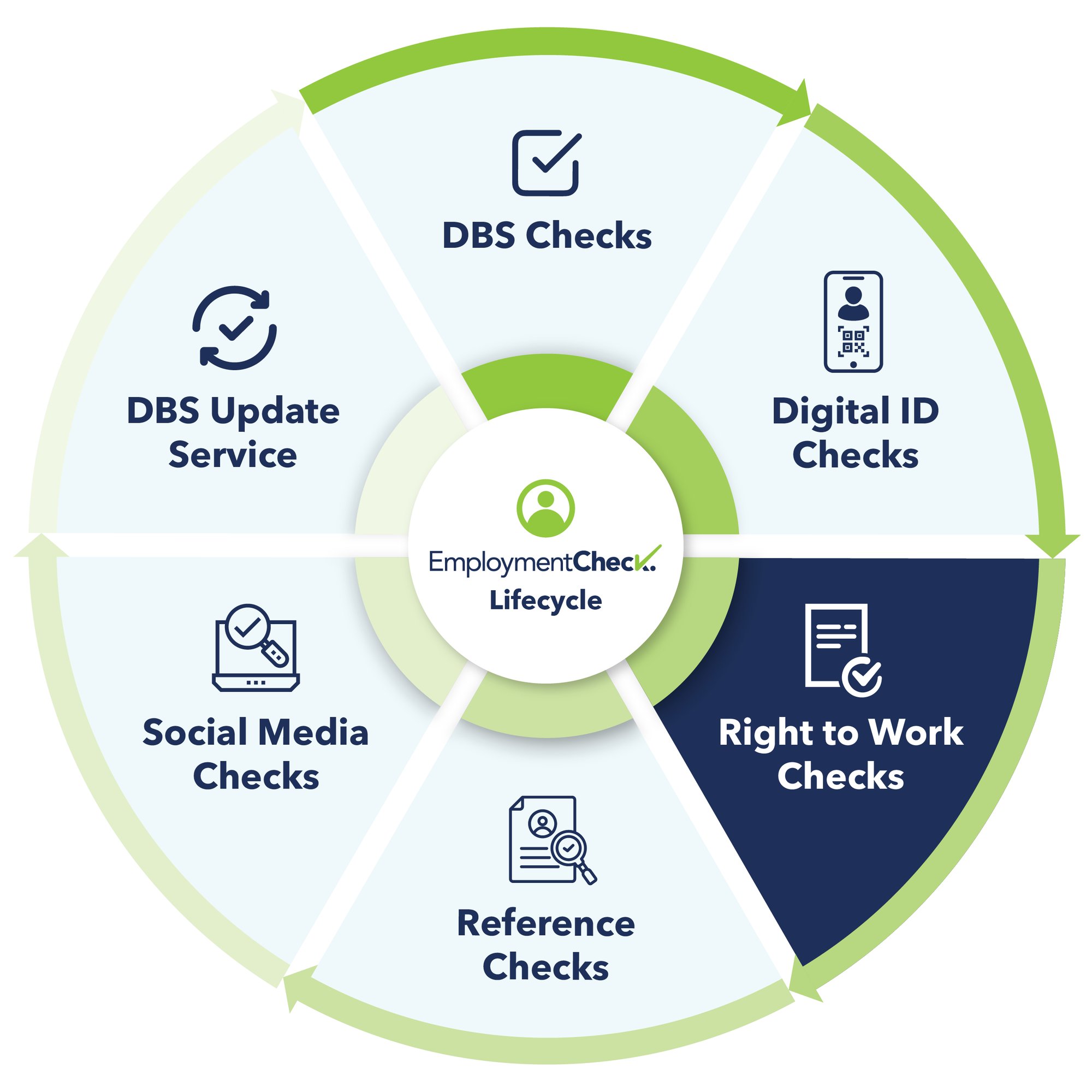 DBS Lifecycle Graphic (Right to Work Checks)