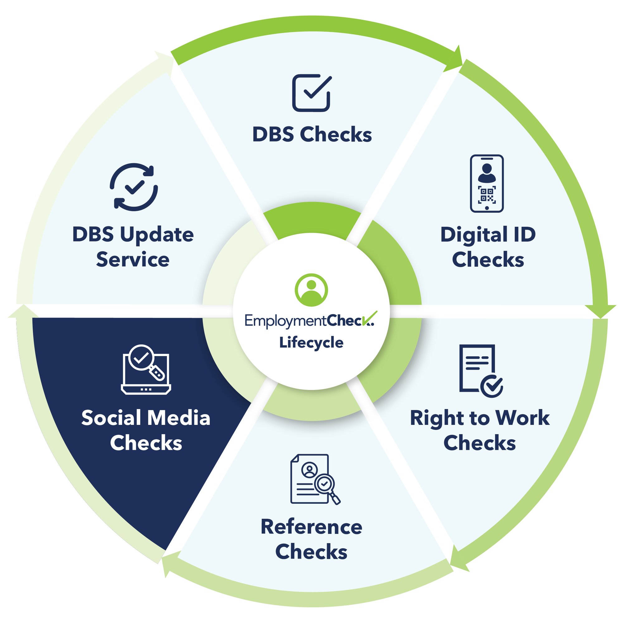 DBS Lifecycle Graphic (Social Media Checks)