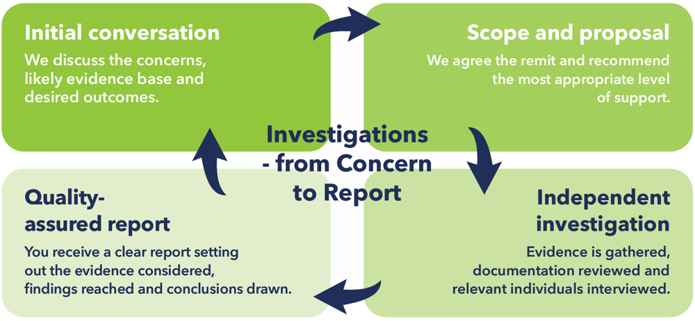 Investigations Investigations